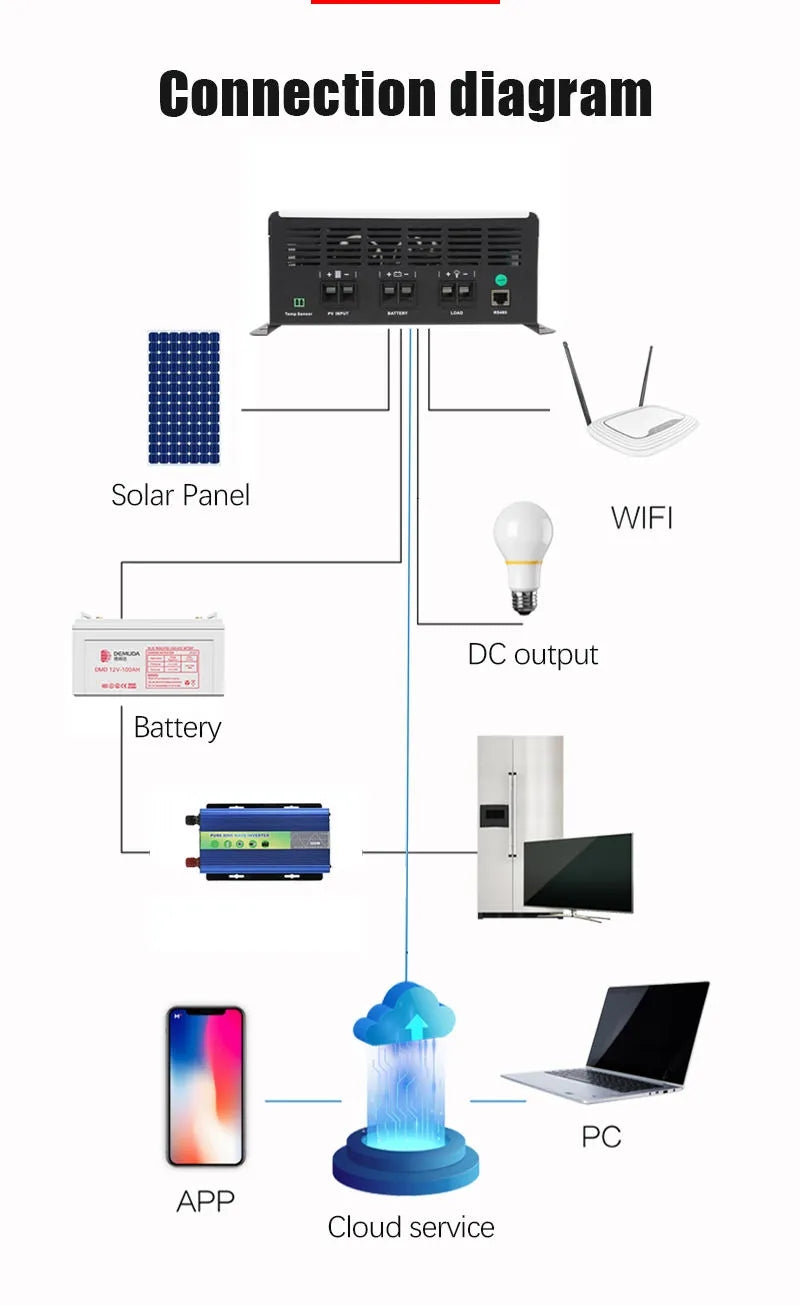 OFFOF MPPT-T Solar Charge Controller Max Power Point Tracking 12V/24v/36v/48v Auto 80A-100A Solar System 96V Solar Input