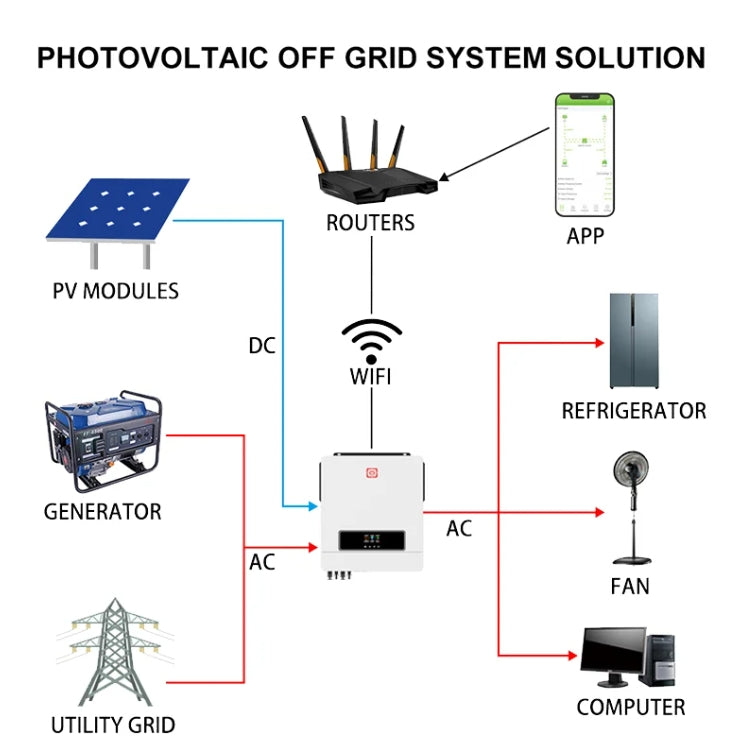 10200Watt Solar Inverter 10.2Kva Hybrid Inverter 120V~500V PV Range Dual PV Output 160A MPPT OFF-Grid System Inverter Pure Sine Wave 48Vdc Battery BMS System